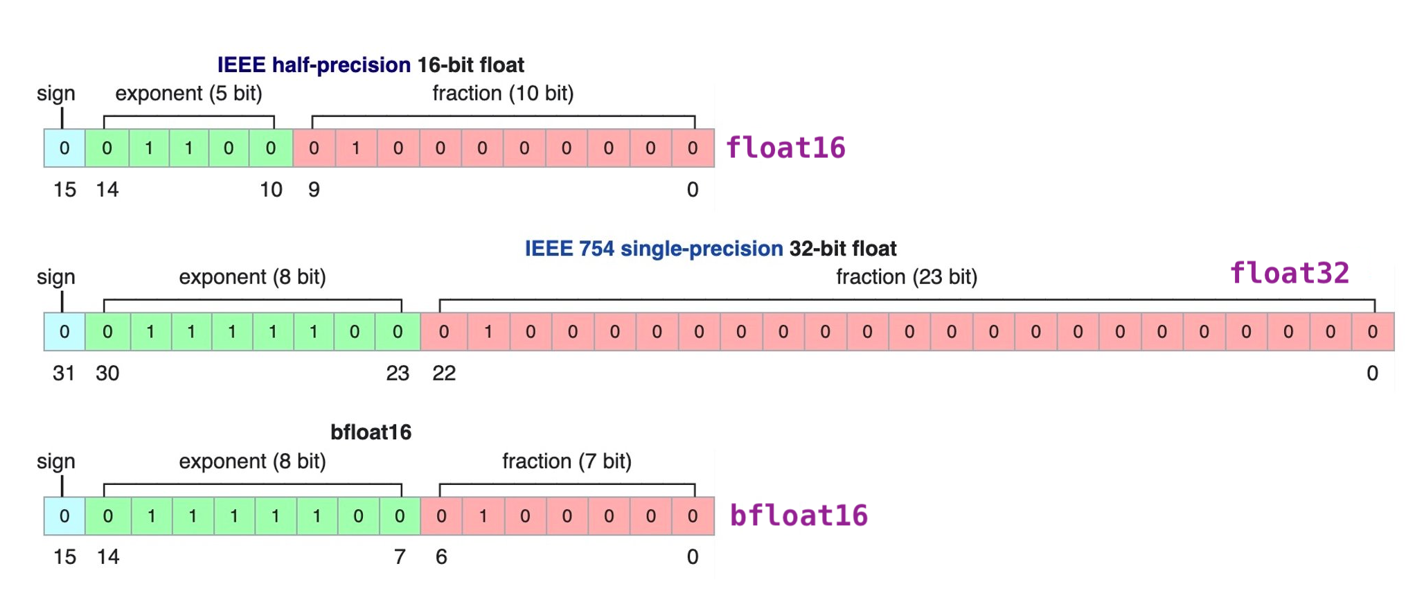 ../../_images/3-floating-point-formats.png