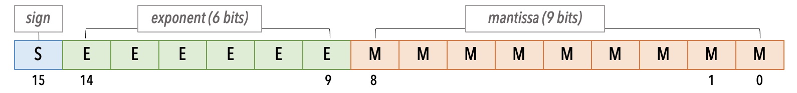 ../../_images/cbfloat16-format.jpg