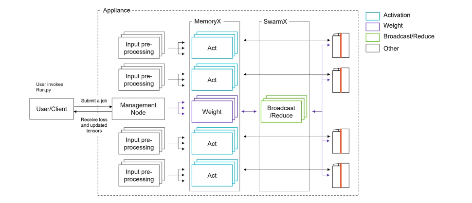 ../../_images/topology-of-weight-streaming-on-wsc.png