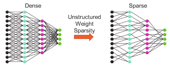 ../../_images/unstructured-weight-sparsity.png