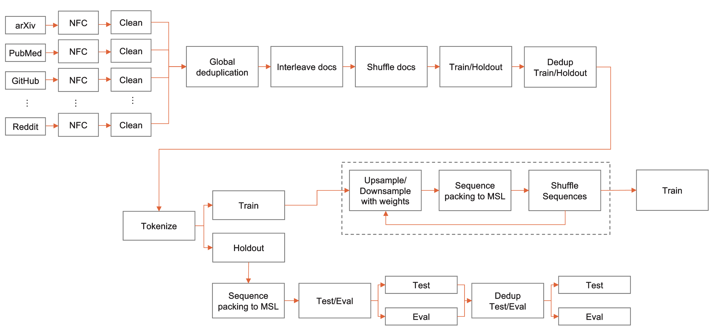 SlimPajama prep-processing pipeline